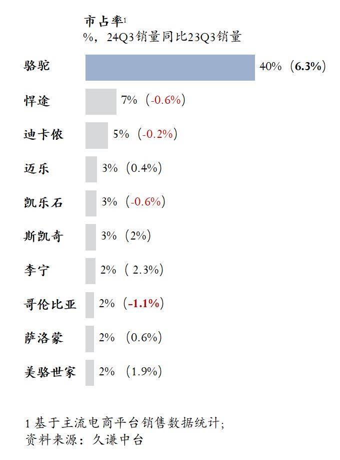 高的登山鞋：骆驼 用研新利体育登录Q3销量最(图2)