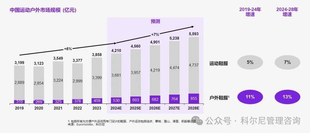 新经济环境下运动户外行业未来之路新利体育登录良机似锦慎选其华——(图4)