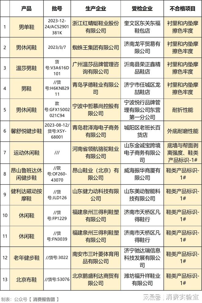 13批老年健步鞋质量不合格新利体育注册入口红蜻蜓等(图2)